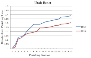 Utah Spartan Beast Analysis
